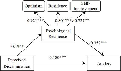 “We are pests, we have no future”: The prediction of anxiety by perceived discrimination in patients with <mark class="highlighted">coronavirus</mark>: Mediating role of psychological resilience